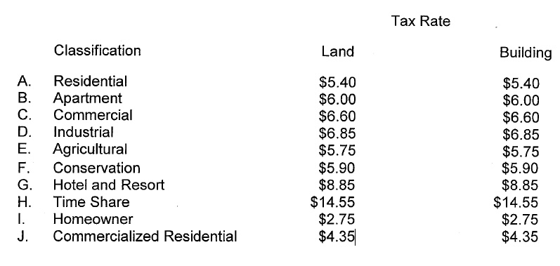 Real Property tax rates