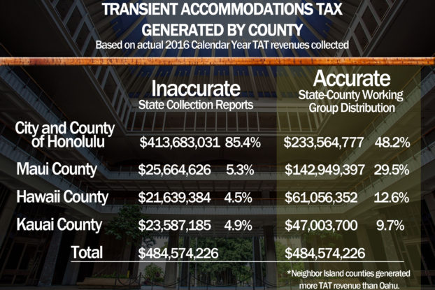 TAT revenue per county